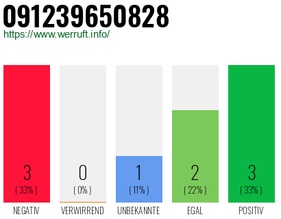 Rufnummer 091239650828 Telefonnummer 091239650828