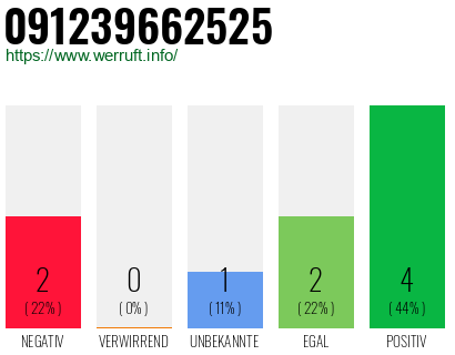 Rufnummer 091239662525 Telefonnummer 091239662525