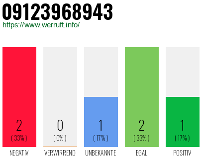 Rufnummer 09123968943 Telefonnummer 09123968943