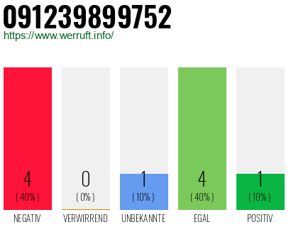 Rufnummer 091239899752 Telefonnummer 091239899752