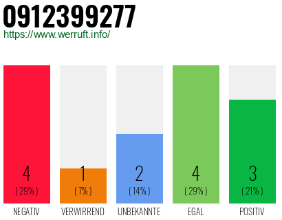 Rufnummer 0912399277 Telefonnummer 0912399277