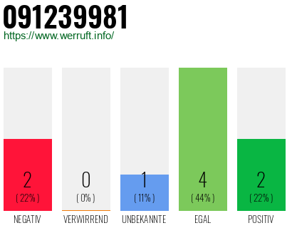 Rufnummer 091239981 Telefonnummer 091239981