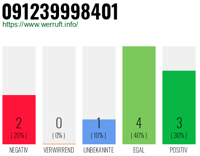 Rufnummer 091239998401 Telefonnummer 091239998401