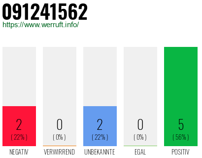 Rufnummer 091241562 Telefonnummer 091241562