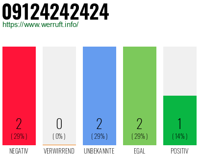 Rufnummer 09124242424 Telefonnummer 09124242424