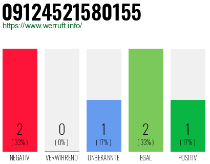 Rufnummer 09124521580155 Telefonnummer 09124521580155