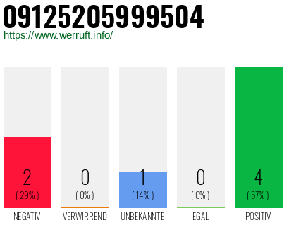 Rufnummer 09125205999504 Telefonnummer 09125205999504