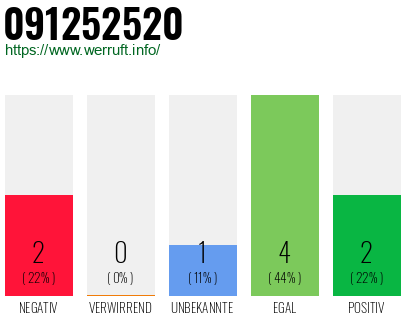 Rufnummer 091252520 Telefonnummer 091252520