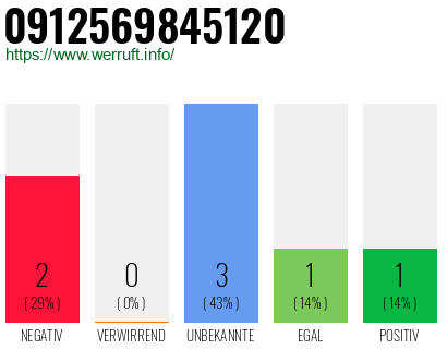 Rufnummer 0912569845120 Telefonnummer 0912569845120