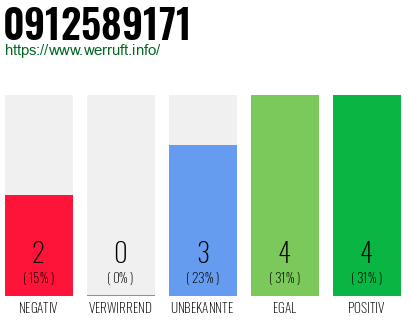 Rufnummer 0912589171 Telefonnummer 0912589171