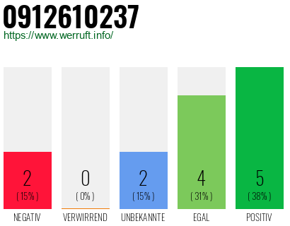 Rufnummer 0912610237 Telefonnummer 0912610237