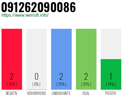 Telefonnummer 091262090086