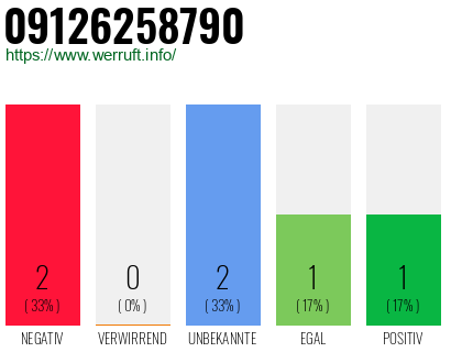 Rufnummer 09126258790 Telefonnummer 09126258790