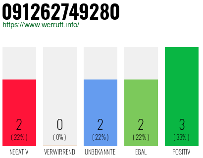 Rufnummer 091262749280 Telefonnummer 091262749280