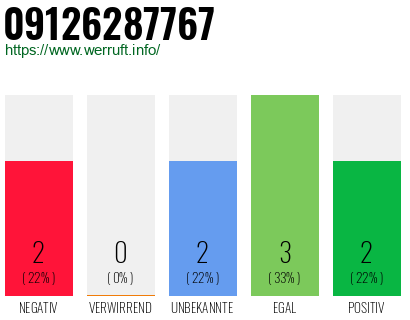 Rufnummer 09126287767 Telefonnummer 09126287767