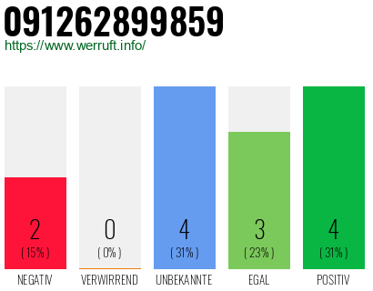 Rufnummer 091262899859 Telefonnummer 091262899859