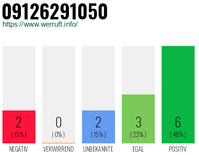 Rufnummer 09126291050 Telefonnummer 09126291050