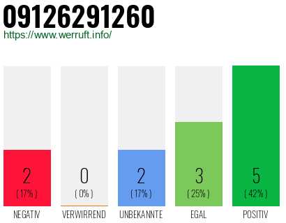 Rufnummer 09126291260 Telefonnummer 09126291260
