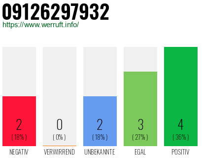 Rufnummer 09126297932 Telefonnummer 09126297932