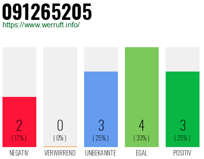 Rufnummer 091265205 Telefonnummer 091265205