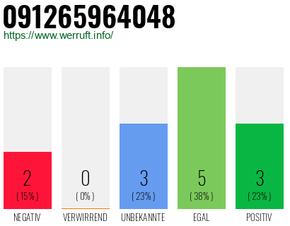 Rufnummer 091265964048 Telefonnummer 091265964048