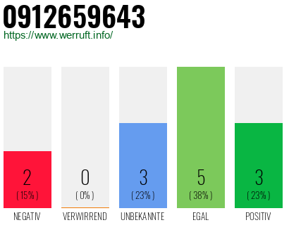 Rufnummer 0912659643 Telefonnummer 0912659643
