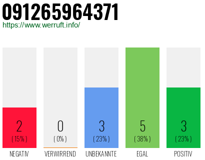 Rufnummer 091265964371 Telefonnummer 091265964371