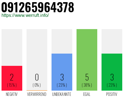 Rufnummer 091265964378 Telefonnummer 091265964378