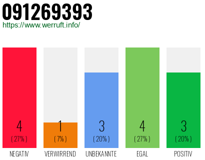 Rufnummer 091269393 Telefonnummer 091269393
