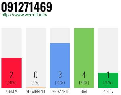 Rufnummer 091271469 Telefonnummer 091271469