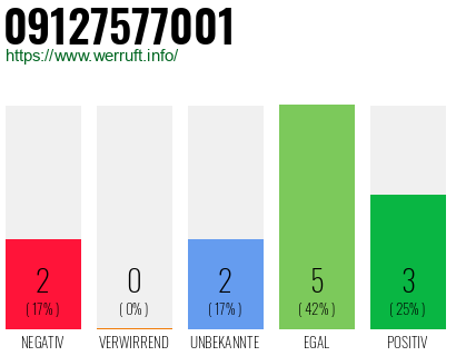 Rufnummer 09127577001 Telefonnummer 09127577001