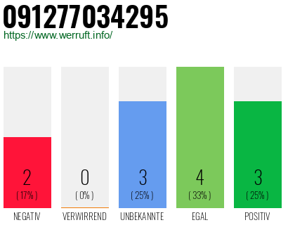 Rufnummer 091277034295 Telefonnummer 091277034295