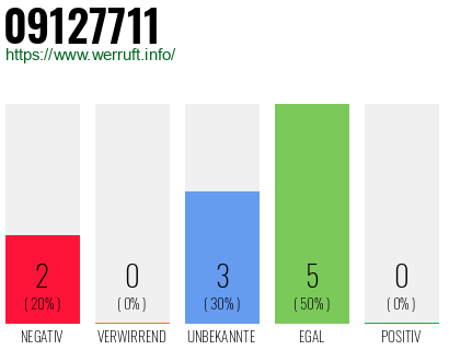 Rufnummer 09127711 Telefonnummer 09127711