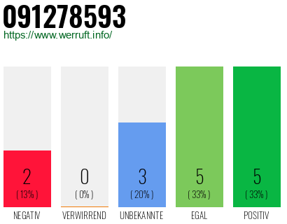 Rufnummer 091278593 Telefonnummer 091278593