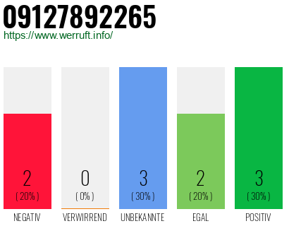 Rufnummer 09127892265 Telefonnummer 09127892265