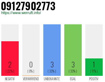 Rufnummer 09127902773 Telefonnummer 09127902773
