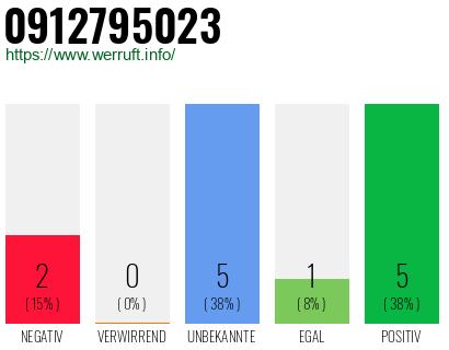 Rufnummer 0912795023 Telefonnummer 0912795023