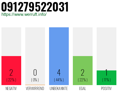 Rufnummer 091279522031 Telefonnummer 091279522031
