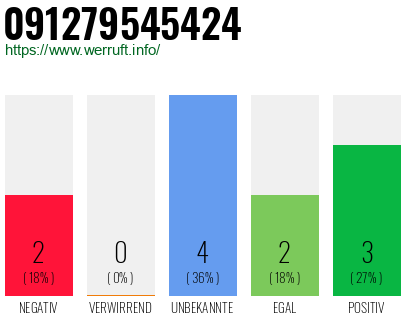 Telefonnummer 091279545424