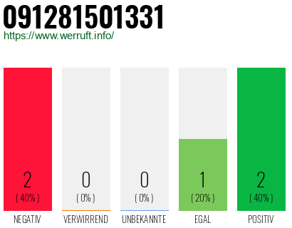 Rufnummer 091281501331 Telefonnummer 091281501331