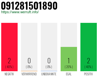Rufnummer 091281501890 Telefonnummer 091281501890