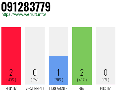 Rufnummer 091283779 Telefonnummer 091283779