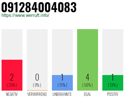 Rufnummer 091284004083 Telefonnummer 091284004083