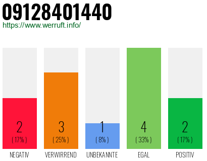 Rufnummer 09128401440 Telefonnummer 09128401440