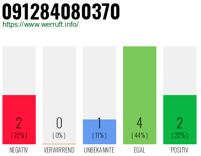 Rufnummer 091284080370 Telefonnummer 091284080370