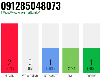 Rufnummer 091285048073 Telefonnummer 091285048073