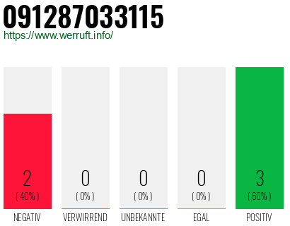Rufnummer 091287033115 Telefonnummer 091287033115