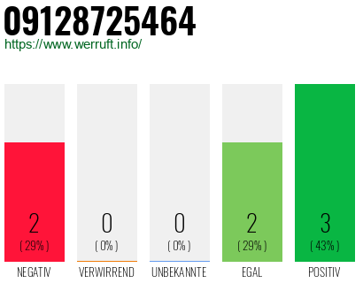 Rufnummer 09128725464 Telefonnummer 09128725464