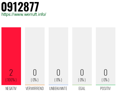 Rufnummer 0912877 Telefonnummer 0912877