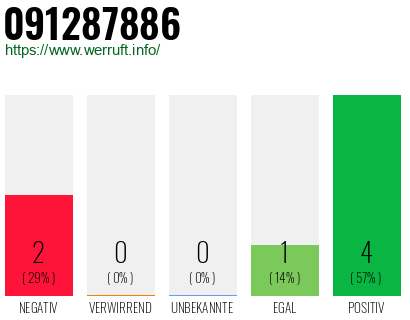 Rufnummer 091287886 Telefonnummer 091287886